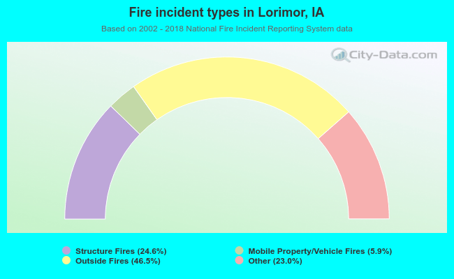 Fire incident types in Lorimor, IA