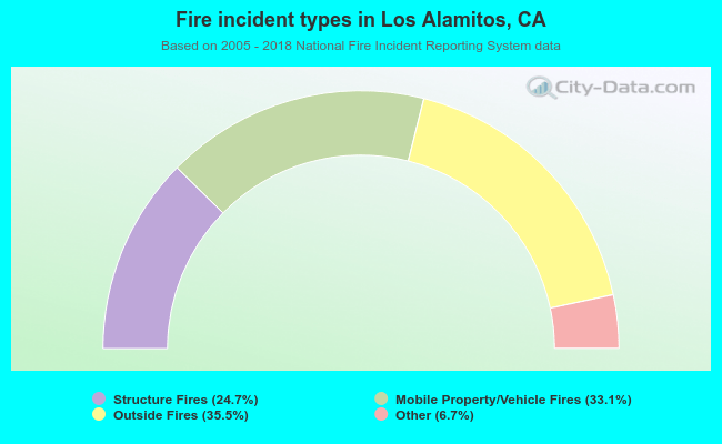 Fire incident types in Los Alamitos, CA