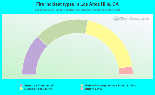 Fire incident types in Los Altos Hills, CA