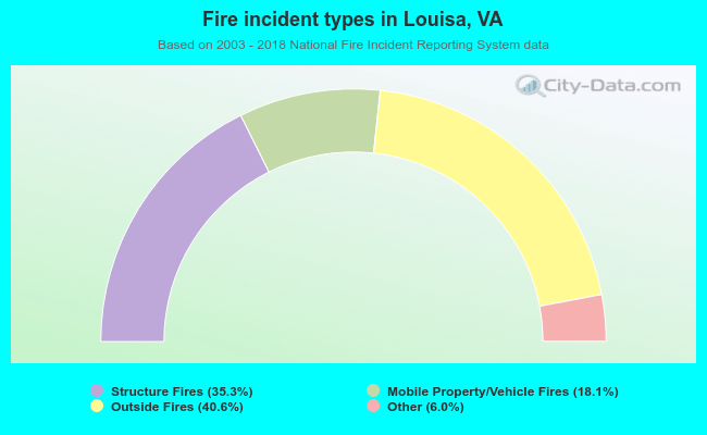 Fire incident types in Louisa, VA