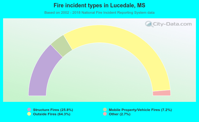 Fire incident types in Lucedale, MS