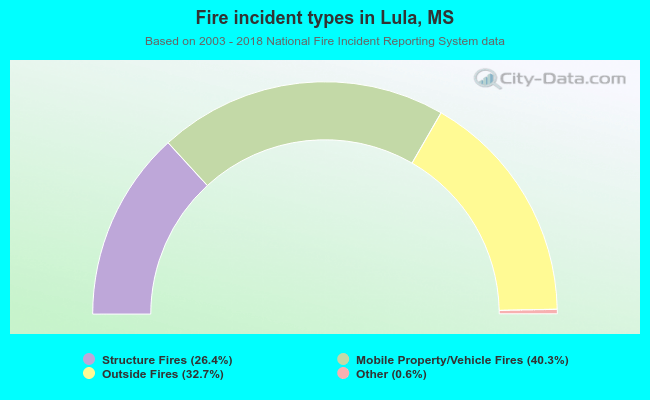 Fire incident types in Lula, MS