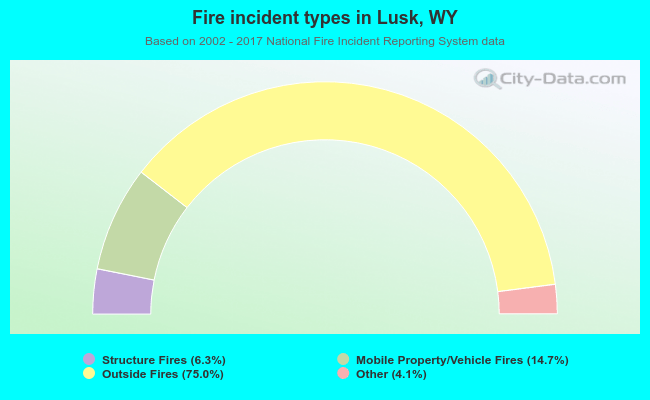 Fire incident types in Lusk, WY