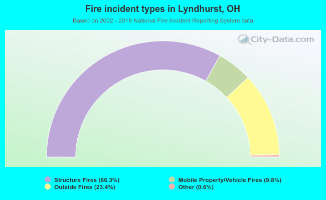 Fire incident types in Lyndhurst, OH
