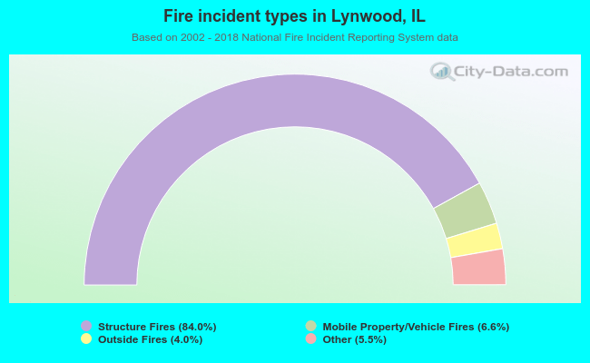 Fire incident types in Lynwood, IL