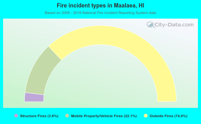 Fire incident types in Maalaea, HI
