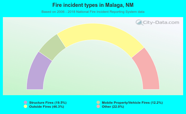 Fire incident types in Malaga, NM