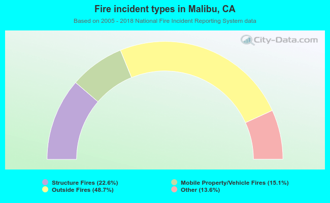 Fire incident types in Malibu, CA