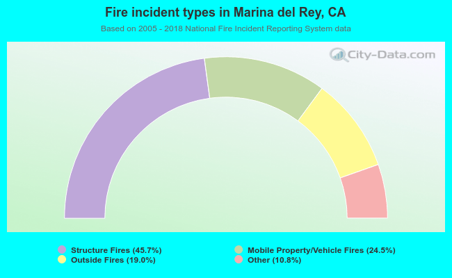 Fire incident types in Marina del Rey, CA