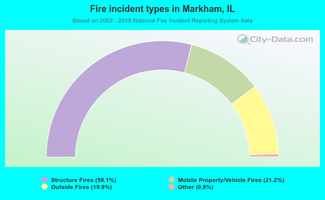 Fire incident types in Markham, IL
