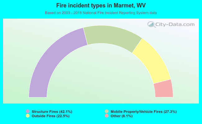 Fire incident types in Marmet, WV