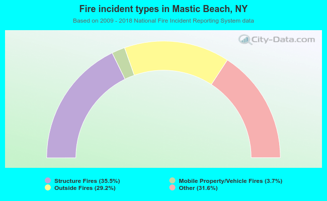 Fire incident types in Mastic Beach, NY