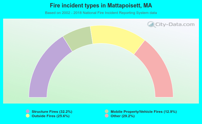 Fire incident types in Mattapoisett, MA
