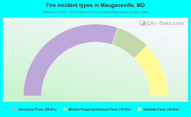 Fire incident types in Maugansville, MD