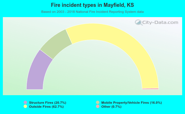 Fire incident types in Mayfield, KS