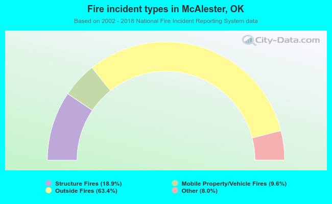 Fire incident types in McAlester, OK