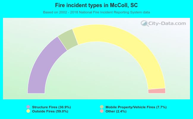 Fire incident types in McColl, SC