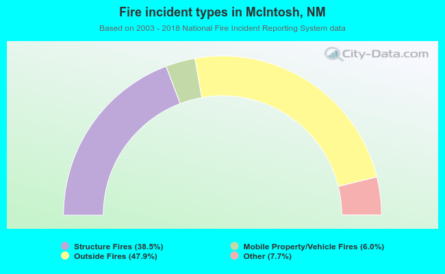 Fire incident types in McIntosh, NM