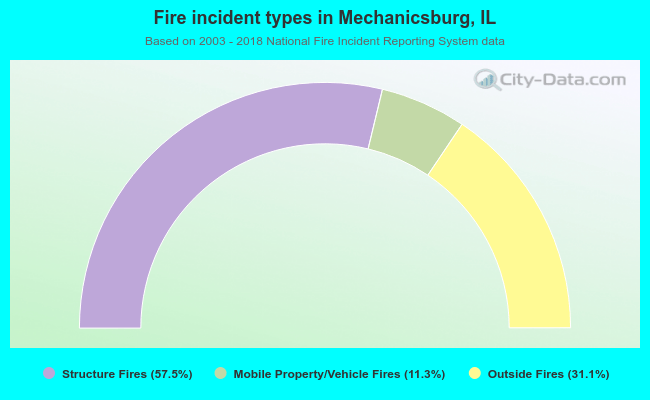 Fire incident types in Mechanicsburg, IL