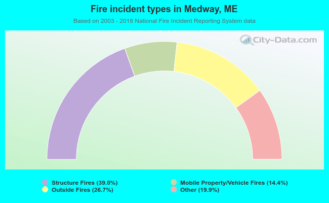 Fire incident types in Medway, ME