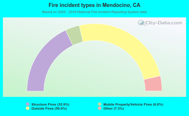 Fire incident types in Mendocino, CA