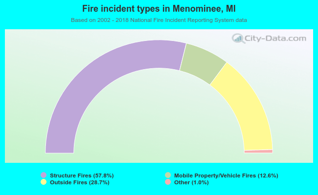Fire incident types in Menominee, MI