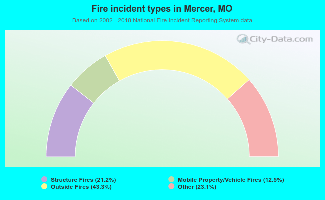 Fire incident types in Mercer, MO