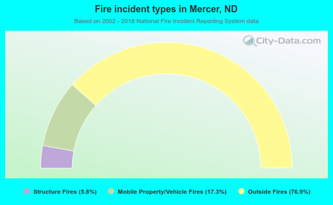 Fire incident types in Mercer, ND