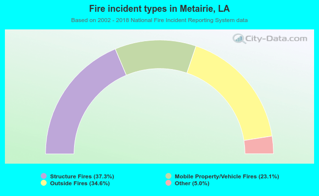 Fire incident types in Metairie, LA