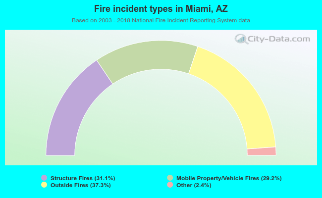 Fire incident types in Miami, AZ