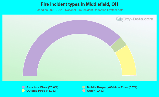Fire incident types in Middlefield, OH