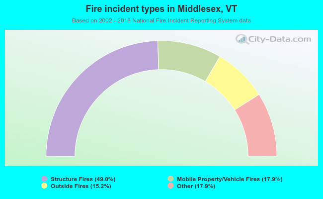 Fire incident types in Middlesex, VT