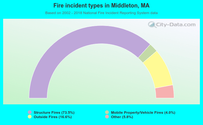 Fire incident types in Middleton, MA