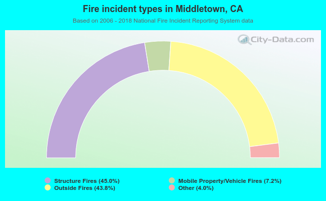 Fire incident types in Middletown, CA