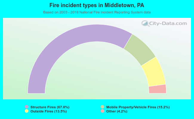 Fire incident types in Middletown, PA
