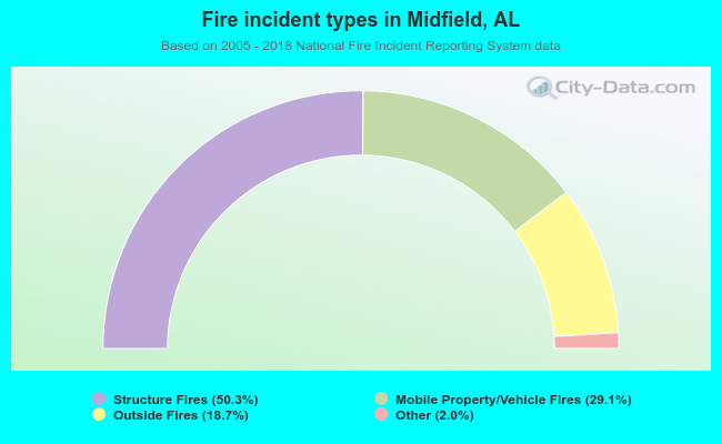 Fire incident types in Midfield, AL