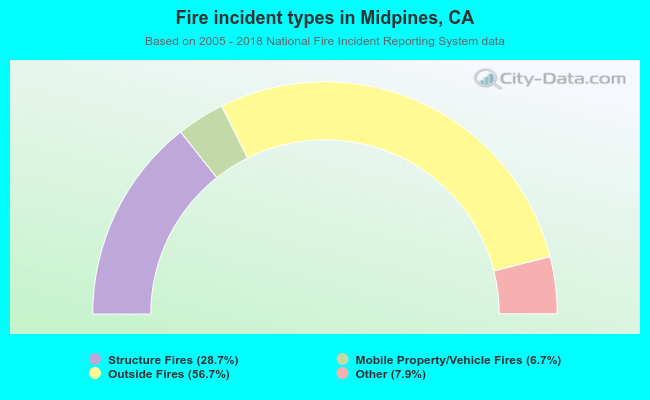 Fire incident types in Midpines, CA