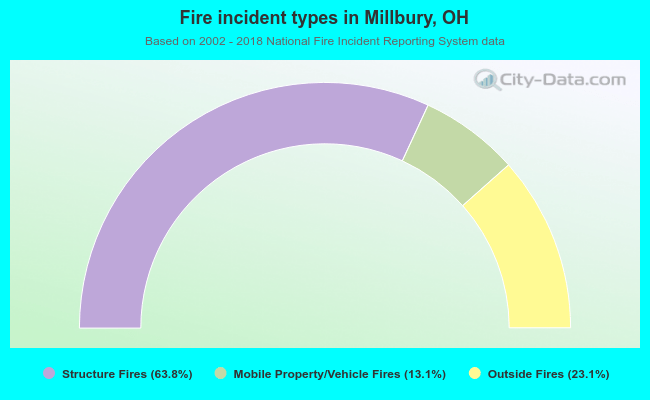 Fire incident types in Millbury, OH