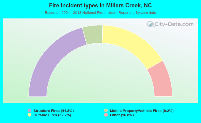Fire incident types in Millers Creek, NC