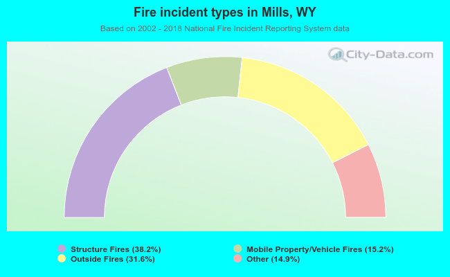 Fire incident types in Mills, WY