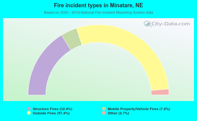 Fire incident types in Minatare, NE