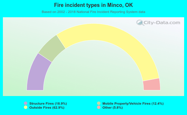 Fire incident types in Minco, OK