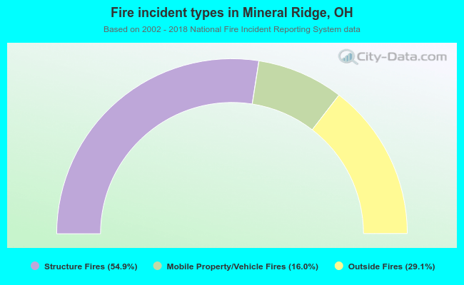 Fire incident types in Mineral Ridge, OH
