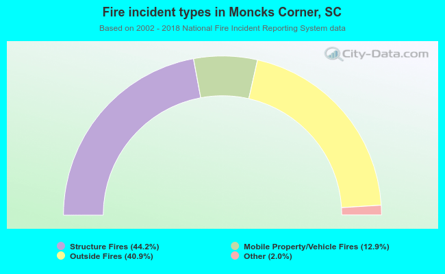 Fire incident types in Moncks Corner, SC