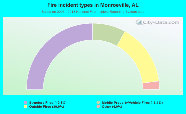 Fire incident types in Monroeville, AL