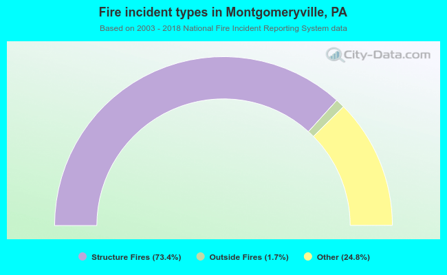 Fire incident types in Montgomeryville, PA