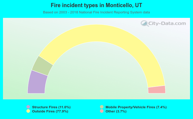 Fire incident types in Monticello, UT