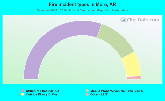 Fire incident types in Moro, AR