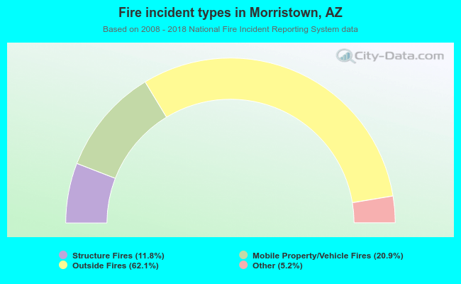 Fire incident types in Morristown, AZ