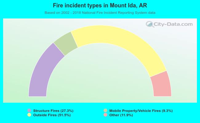 Fire incident types in Mount Ida, AR